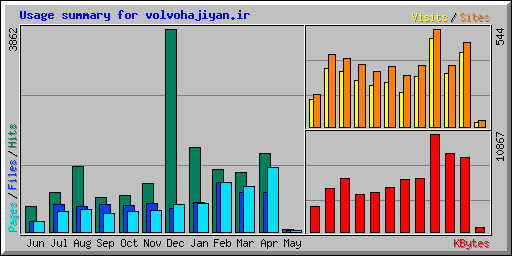 Usage summary for volvohajiyan.ir